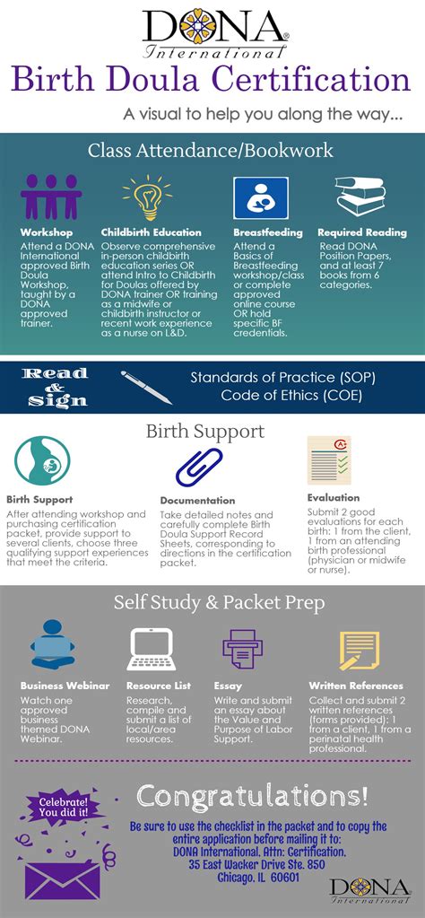 Certification Requirements For Birth Doulas Revised Dona International