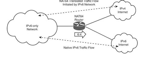 Implementation Of IPv6 IPv4 Dual Stack Transition Mechanism Open