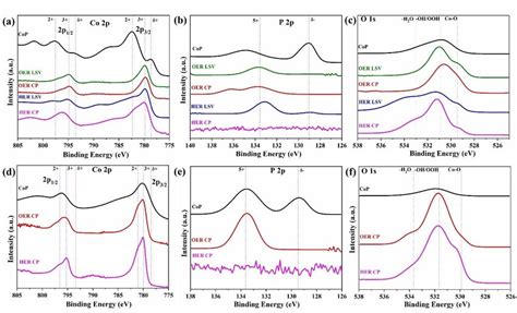 Xps Spectra Of Amorphous Cop A Co 2p B P 2p And O 1s C And