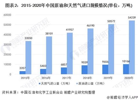 2021年中国石油和天然气开采行业市场现状及发展趋势分析 Ofweek储能网