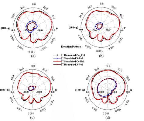 Measured And Simulated Co Polarization And Cross Polarization Radiation