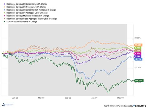 How Do Bonds Perform During A Recession Comparing Stocks Vs Bonds