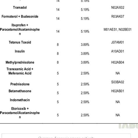 Antibiotic Groups Prescribed Beta Lactam Was Most Commonly Prescribed Download Scientific