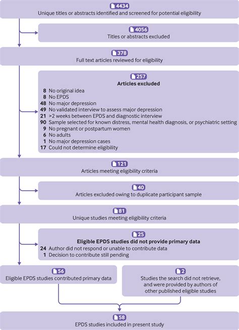 Accuracy Of The Edinburgh Postnatal Depression Scale Epds For