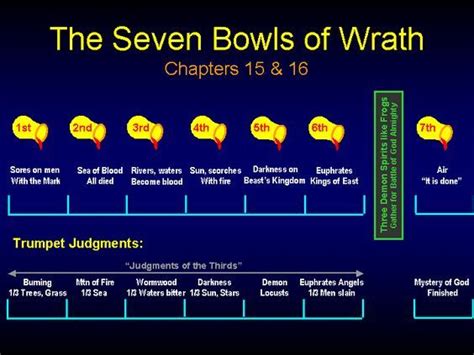 Seven Bowls Of Wrath In Revelation Chuck Missler Revelation Bible