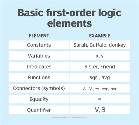 What Is First Order Logic Fol Techtarget Definition