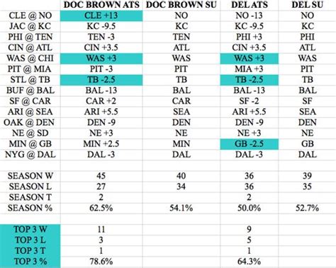 Nfl Week 7 Picks Dels Selections Larry Brown Sports