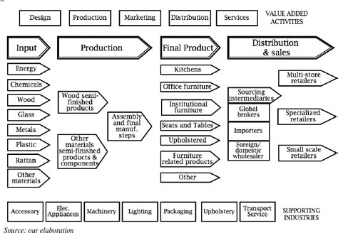 Table 2 From The Greening Of Global Value Chains Insights From The Furniture Industry Semantic