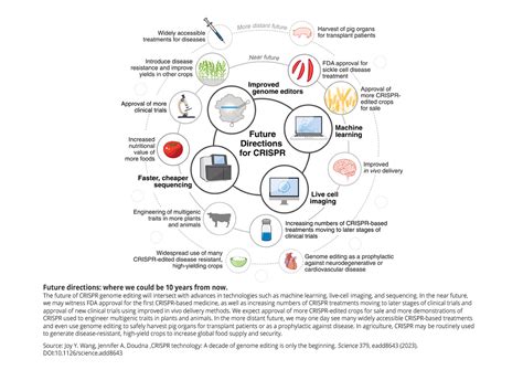 The First Decade Of Crispr Advances And Outlook Science Speaks