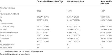 Results of the dynamic threshold effect of the environmental ...