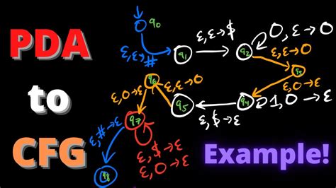 Pushdown Automaton To Context Free Grammar Conversion Example Youtube