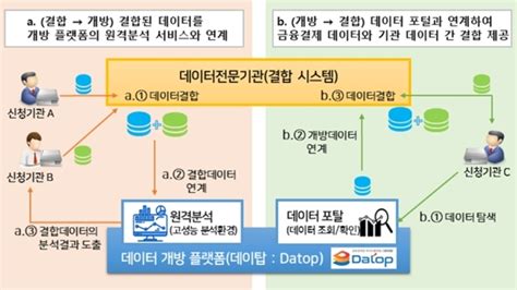 금융위 금결원 데이터전문기관 지정데이터 결합 서비스 제공