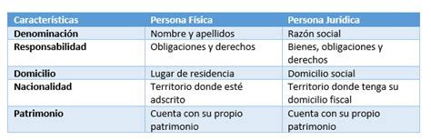 Diferencia Entre Persona Fisica Y Juridica Encuentra La Diferencia