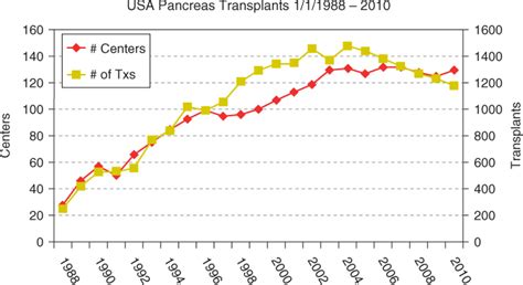 Pancreas Transplantation | Abdominal Key