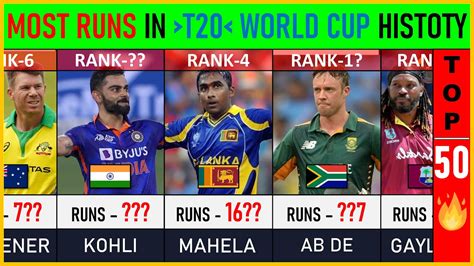 Most Runs In T20 World Cup History Top 50 Cricket List T20