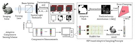 Adacs Adaptive Compressive Sensing With Restricted Isometry Property