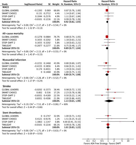 Forest Plot Comparing The Ischemic Endpoints Between The Aspirin Free