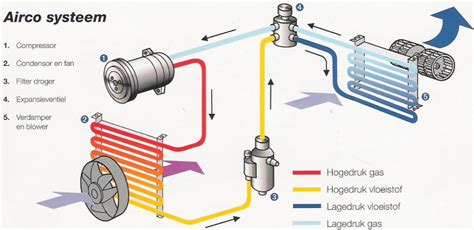 Werking Airco