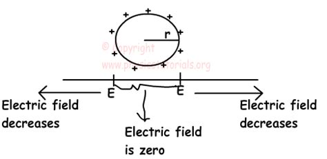 Electric Field Physics Tutorials