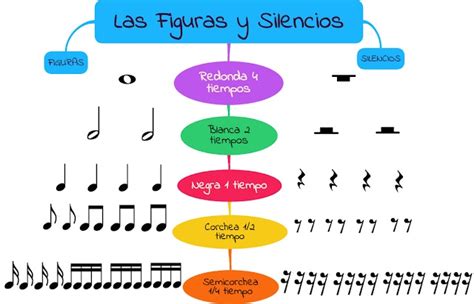 Las Figuras Musicales Y Su Duración