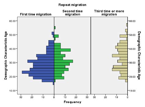 Relation Of Demographic Characteristic Age And Repeat Migration Download Scientific Diagram