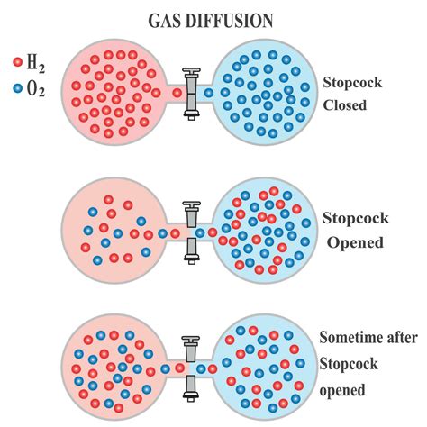 Gas Diffusion Phenomenon Of Oxygen And Hydrogen In Gaseous State In
