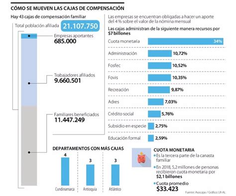 Debemos Valorar Las Cajas De Compensación Porque Son Una Gran Herramienta