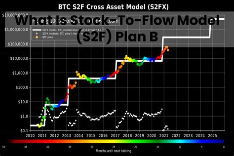 What Is Stock To Flow Model S F Plan B