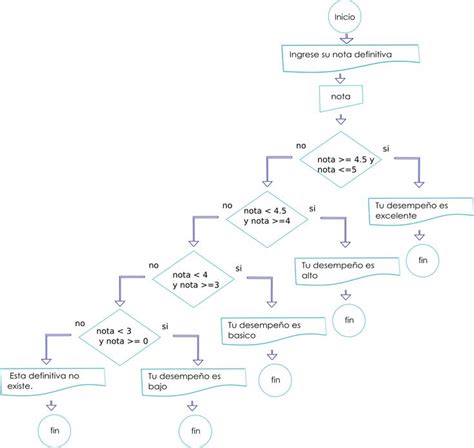 Condicionales Anidadas Diagrama De Flujo En Diagrama De Flujo 193797