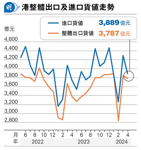 港出口升119勝預期 輸往中美大增 4月進口增長放緩至37 來自美貨減12 20240528 經濟 每日明報 明報新聞網