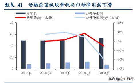 动物保健行业深度报告：后非瘟时代的动保行业逻辑演绎 报告精读 未来智库