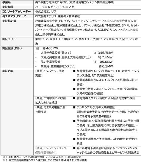 「令和5年度 蓄電池等の分散型エネルギーリソースを活用した次世代技術構築実証事業」の成果を報告～再エネアグリの収益性向上とderアグリの実用性