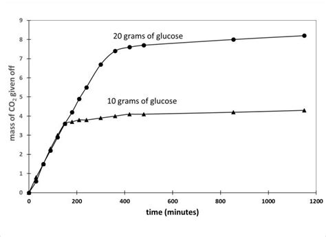 The Fermentation Of Sugars Using Yeast A Discovery Experiment Chem