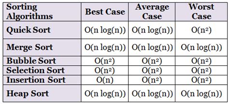 Space And Time Complexity Notes For Computer Science And It