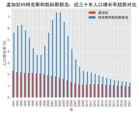 孟加拉vs特克斯和凯科斯群岛人口增长率趋势对比 1991年 2021年 数据 Caicos Turks