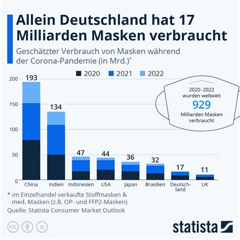 Infografik Allein Deutschland Hat Milliarden Masken Verbraucht