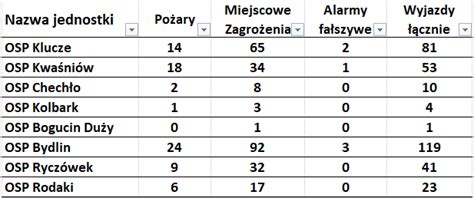 Zestawienie Wyjazd W Jednostek Osp Z Gminy Klucze Za Rok