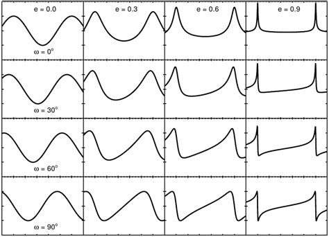 Different Shapes Of Curves Determined By The Radial Velocity