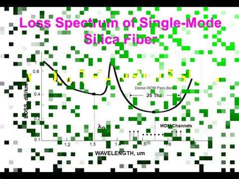 Wave Length Division Multiplexing WDM YouTube