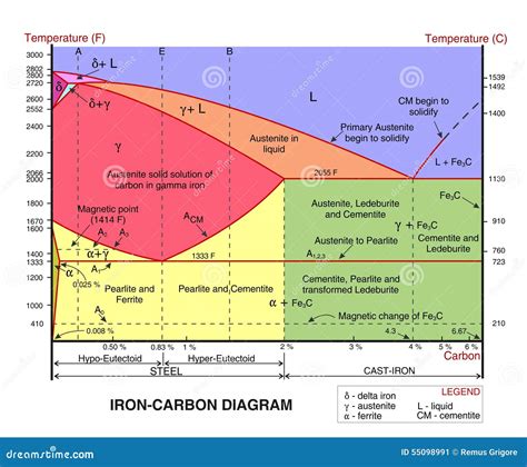 Diagramme De Carbone De Fer Illustration De Vecteur Illustration Du