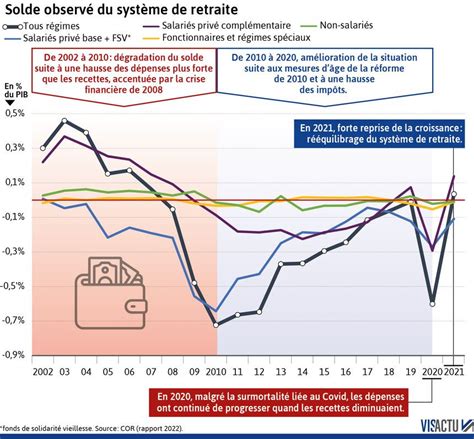 Visactu On Twitter Retraites Quels Sont Les Arguments Qui Divisent