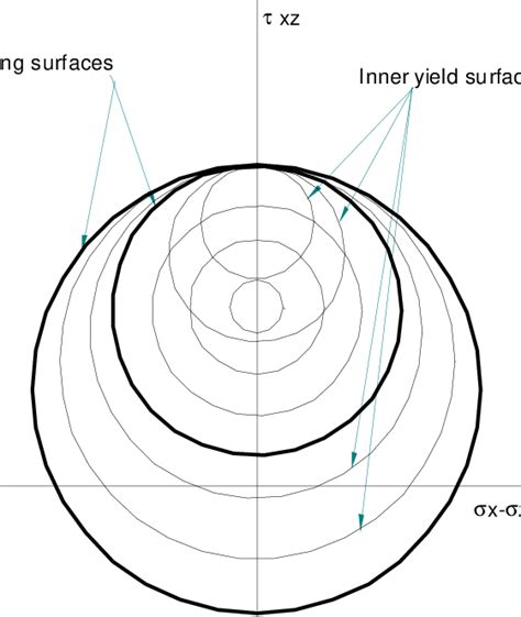 Multiple Yield Surfaces Download Scientific Diagram