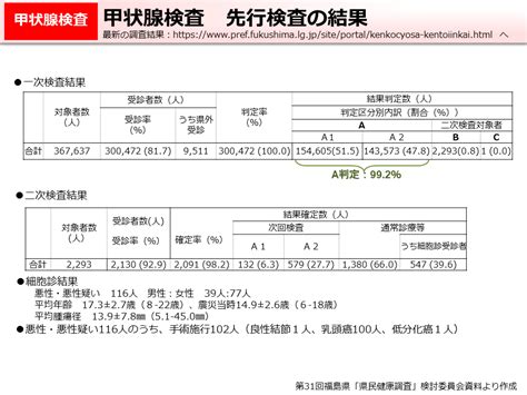 環境省甲状腺検査 先行検査の結果