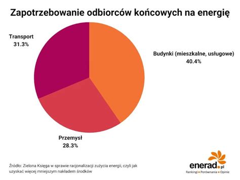 Certyfikaty energetyczne Czym są Jakie ceny enerad pl