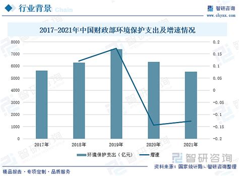 收藏！一文看懂环境监测行业市场现状及未来发展趋势预测 一、发展背景：政策大力推动环境监测行业发展，环境保护支出逐渐上升近年来，随着我国经济的