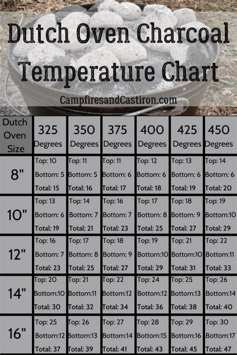 Dutch Oven Charcoal Chart Printable Templates Free