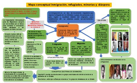 Mapa Conceptual Migracion Descargar Gratis Pdf Migración Humana Diáspora