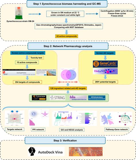 Frontiers Network Pharmacologybased Analysis Of Marine Cyanobacteria