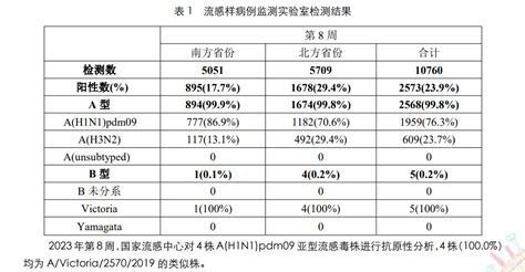 甲型流感进入高发季，与诺如、新冠有何区别？症状人群风险