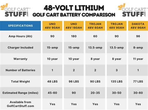 Lithium Golf Cart Battery Comparison — Golfcartstuff™